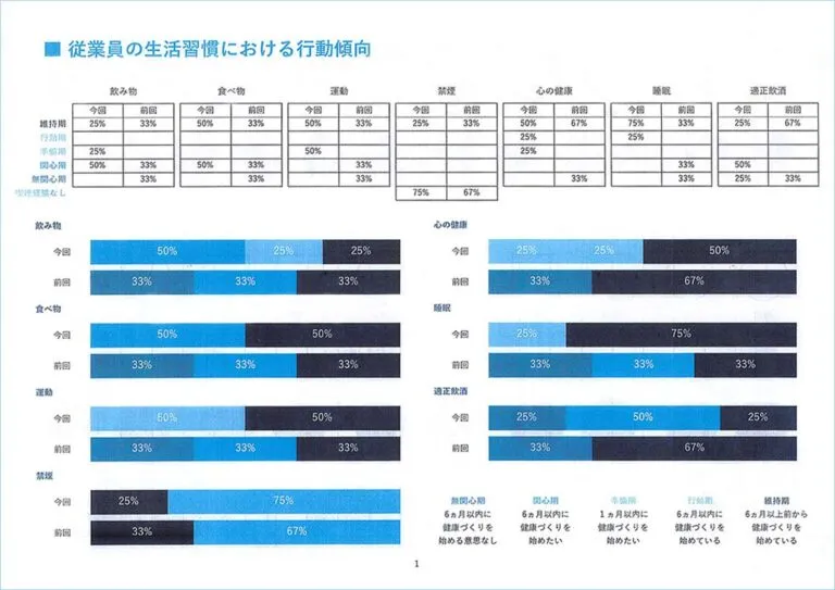 経年評価表 1枚目：従業員の生活習慣における行動傾向（内容は本文の「評価表の内容」に掲載）