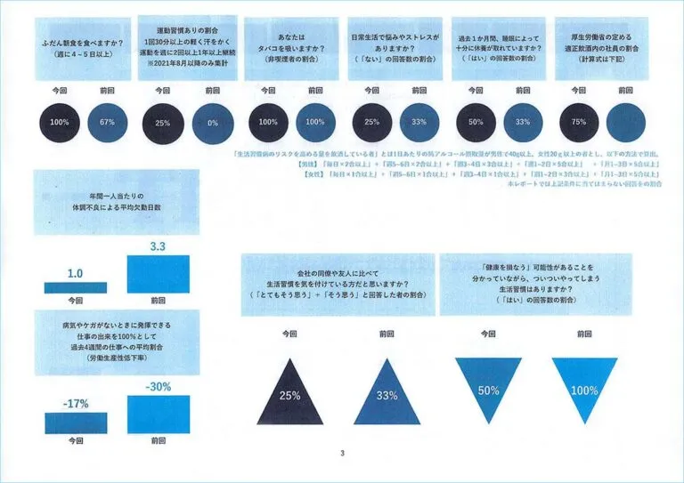 経年評価表 3枚目：生活習慣と体調・仕事への影響（内容は本文の「評価表の内容」に掲載）